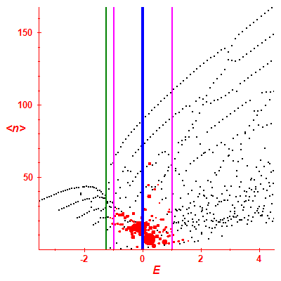 Peres lattice <N>